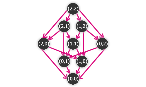 Hra NIM(2,2) zakreslená v grafu