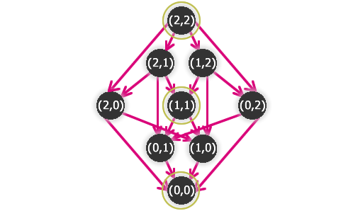 Graf hry NIM(2,2) s vyznačeným jádrem