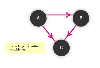Ukázka tranzitivní relace na množině M={A,B}